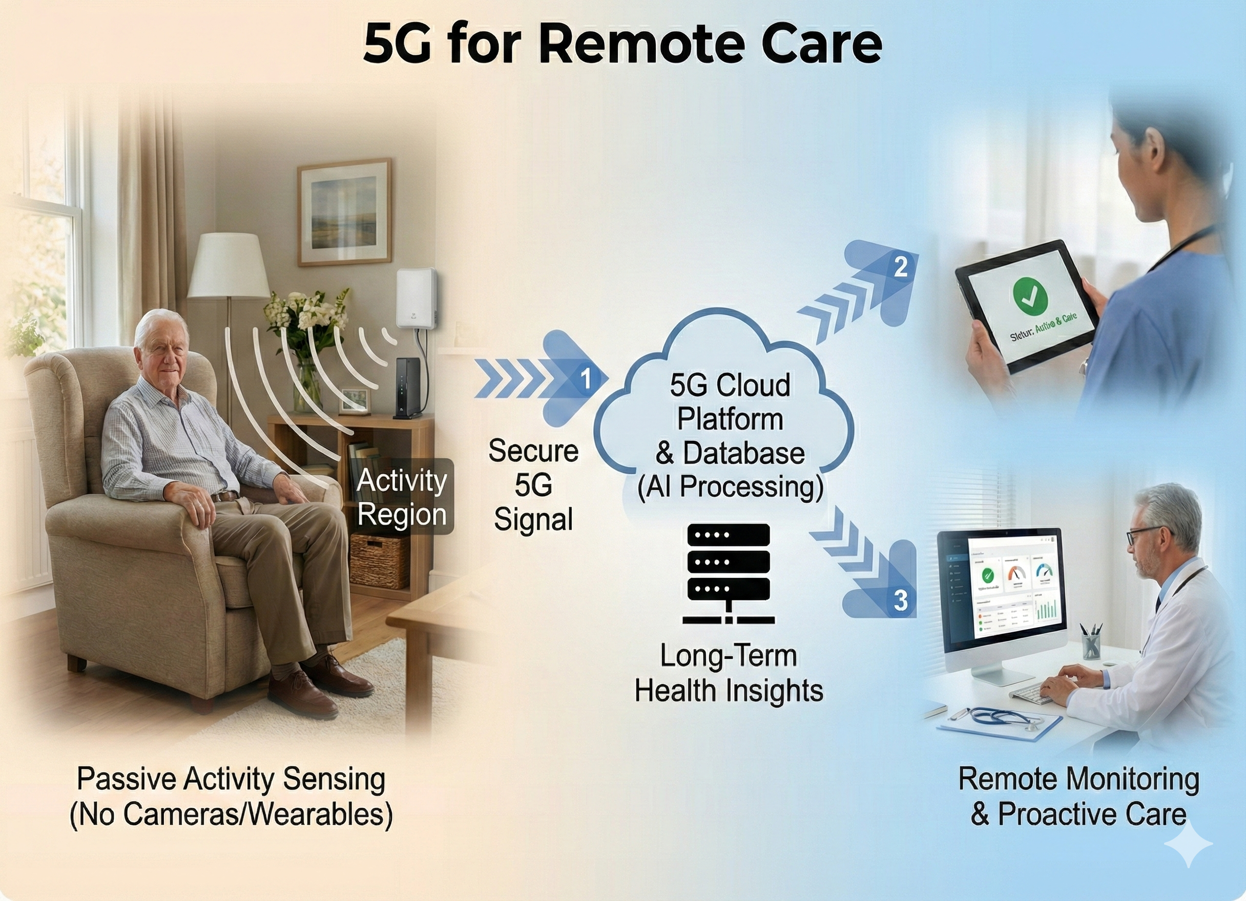 5G for Sensor-Free Remote Care