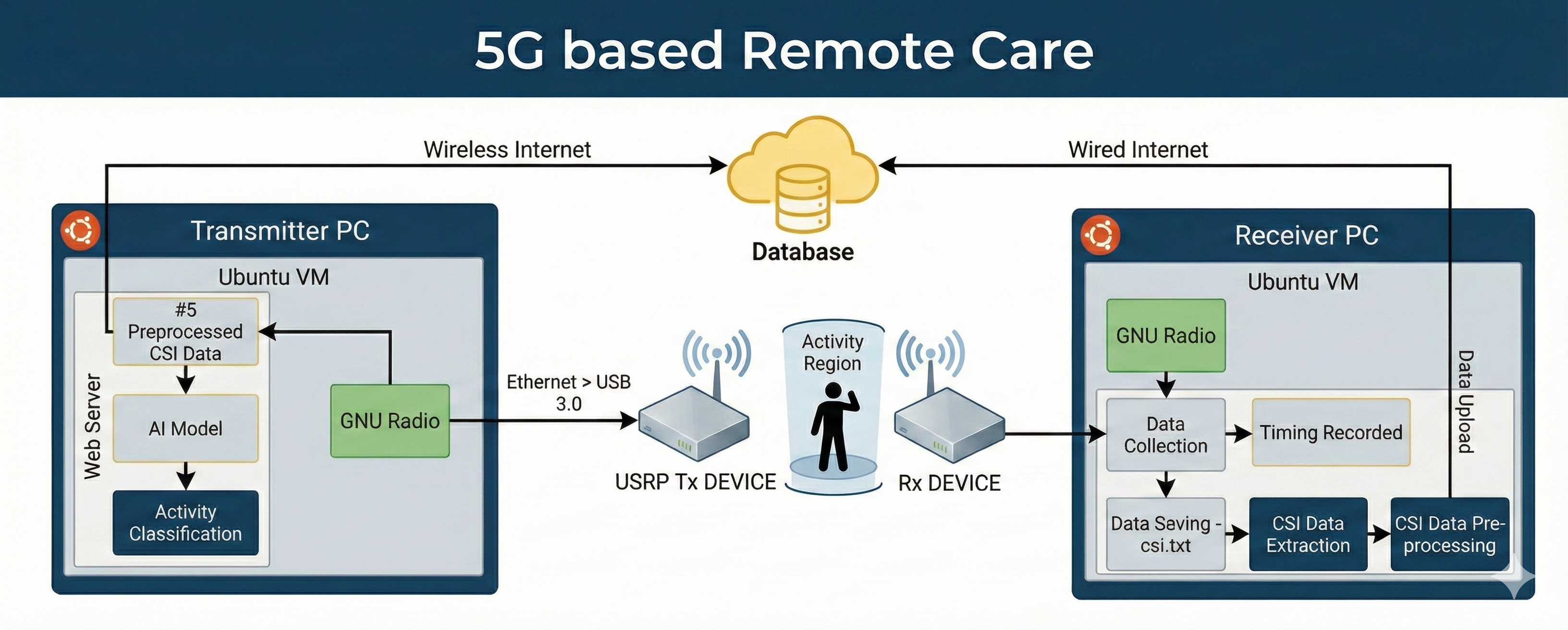 5G RF Sensing Technical Architecture